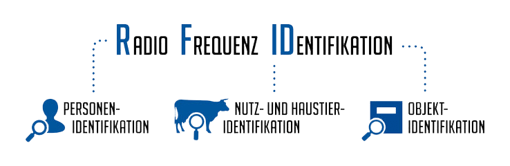 RFID - Radio Frequenz Identifikation